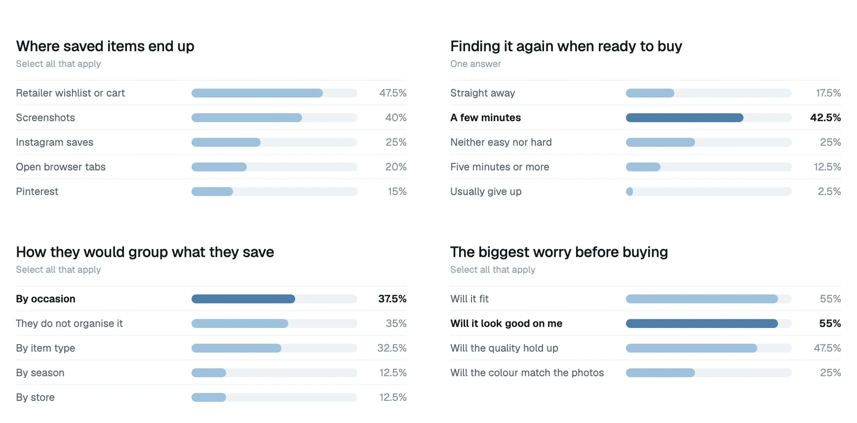 Four charts from the survey responses: where saved items end up, how long it takes to find them again, how people would group them, and the biggest worry before buying