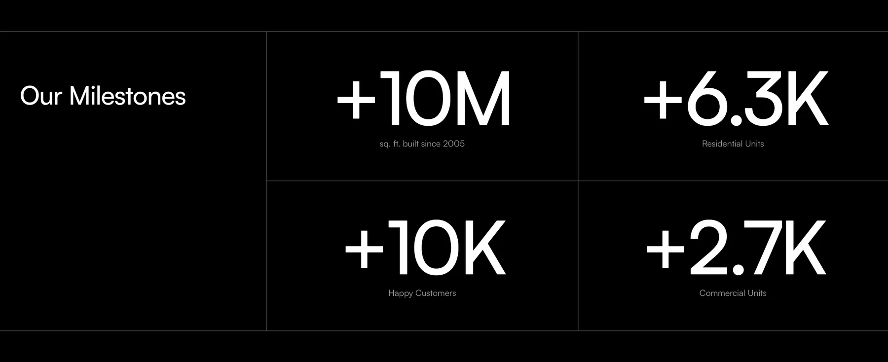 About page milestones: 10 million square feet built since 2005, 6,300 residential units, 10,000 customers, 2,700 commercial units