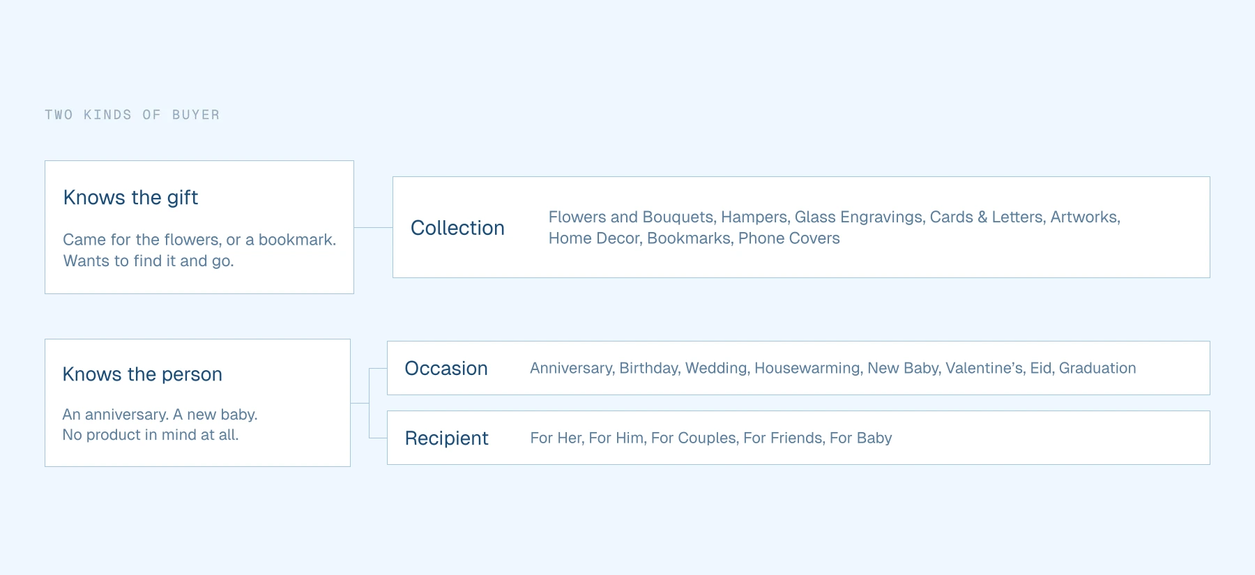 Diagram: a buyer who knows the gift maps to the Collection filters; a buyer who knows only the person maps to the Occasion and Recipient filters