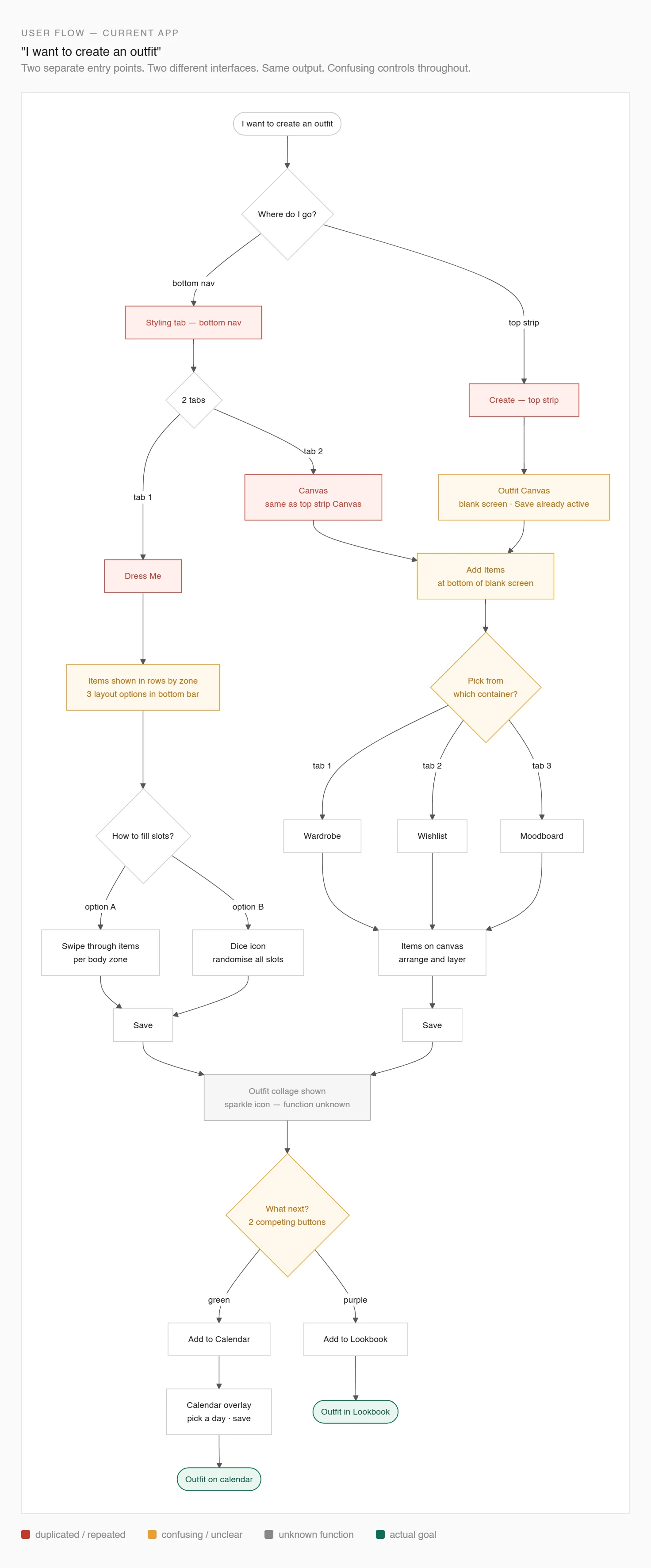 Flowchart of the current create-an-outfit journey: two entry points and two interfaces converge on competing buttons, with duplicated and unclear steps