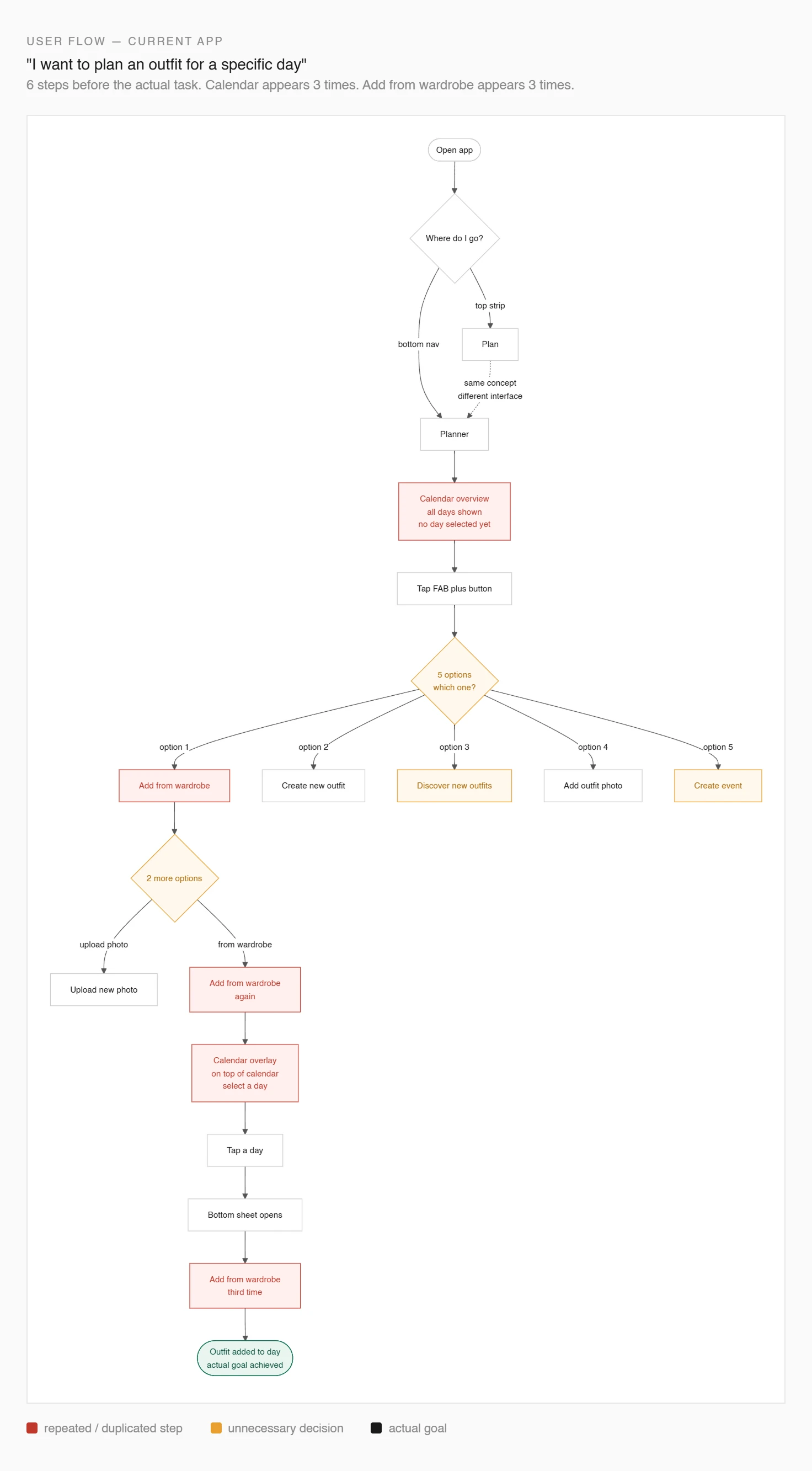 Flowchart of the current plan-a-day journey, showing where it breaks down