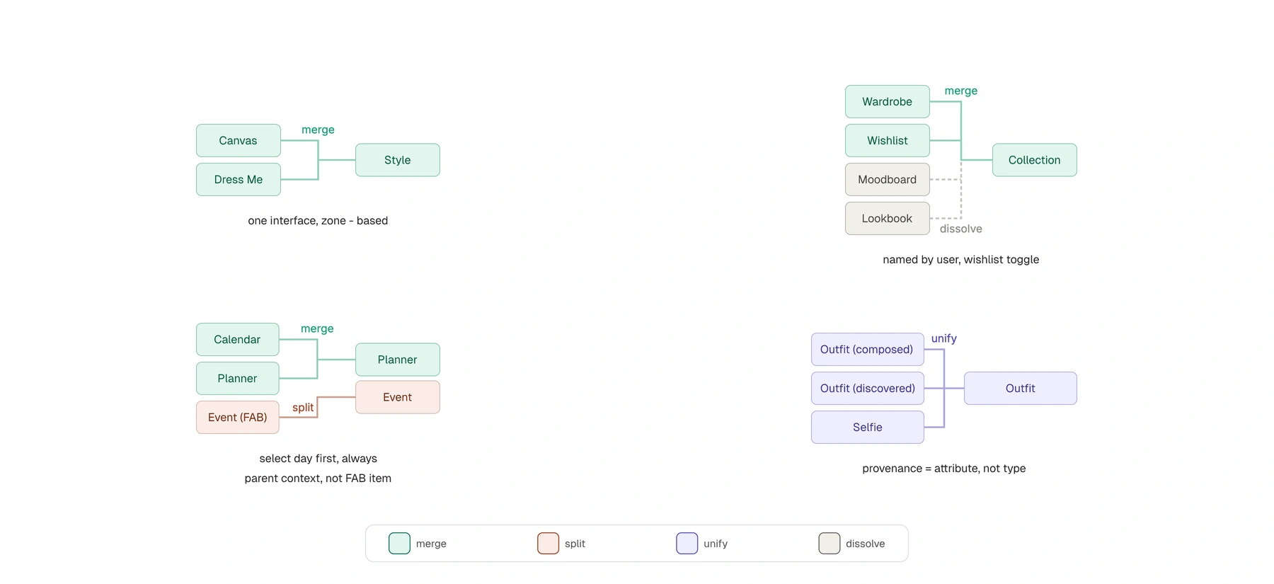 Object model diagram: Canvas and Dress Me merge into Style; Calendar and Planner merge into Planner while Event splits out of the FAB; Wardrobe and Wishlist merge into Collection with Moodboard and Lookbook dissolving into it; composed outfits, discovered outfits and Selfie unify into one Outfit