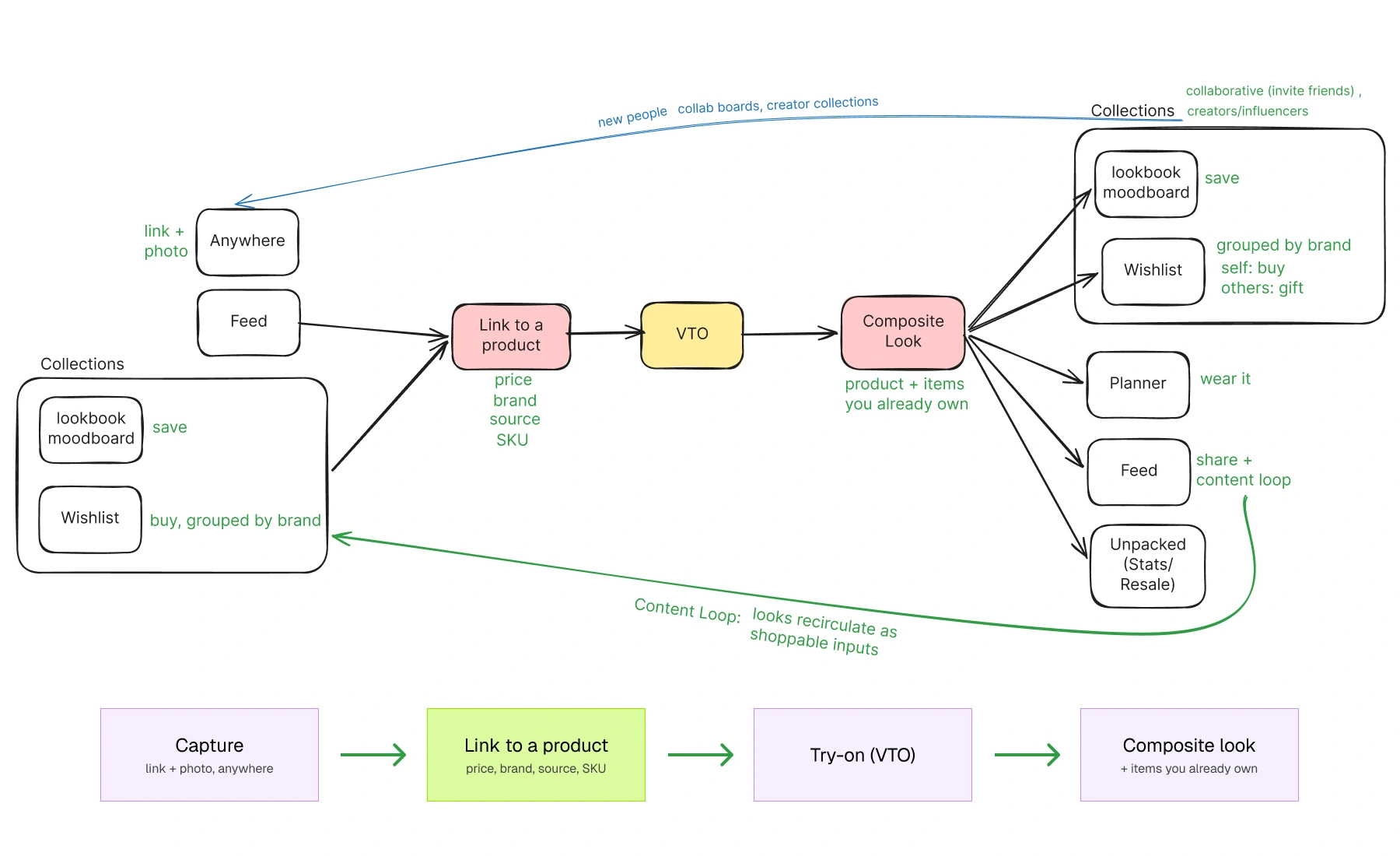 System map: capture from anywhere or the feed resolves to a link to a product carrying price, brand, source and SKU, then into try-on, then into a composite look, which fans out to collections, the planner, the feed and Unpacked, with the feed looping back to capture